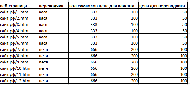 СУП - система управления проектов в бюро переводов