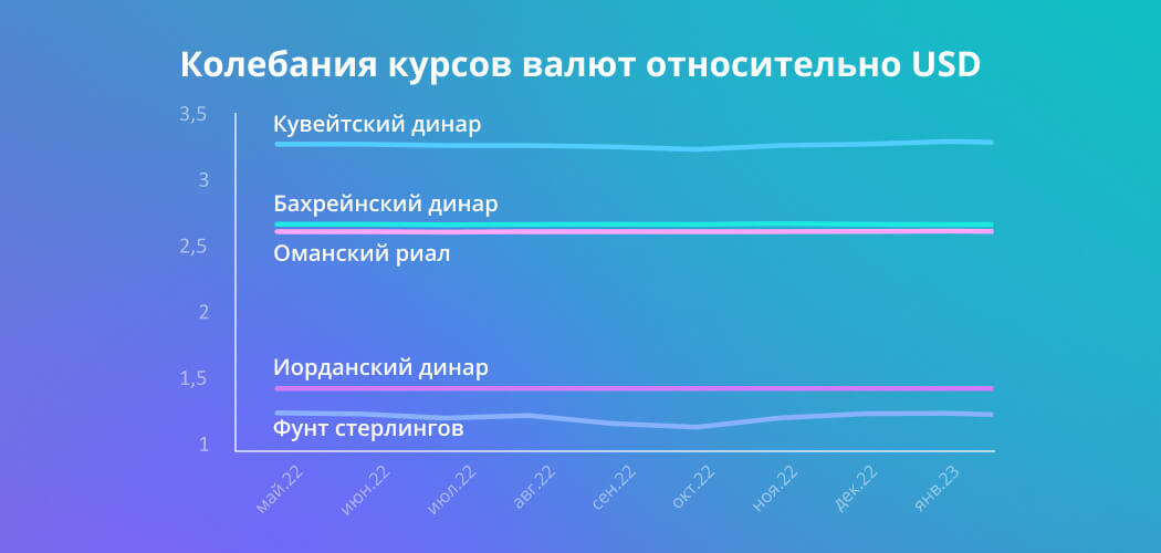 Колебания курса самых дорогих валют