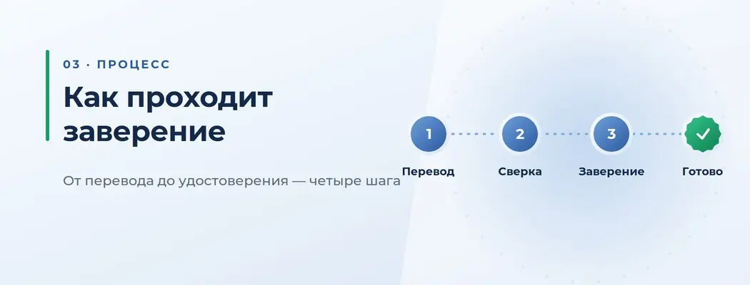 Схема как проходит заверение